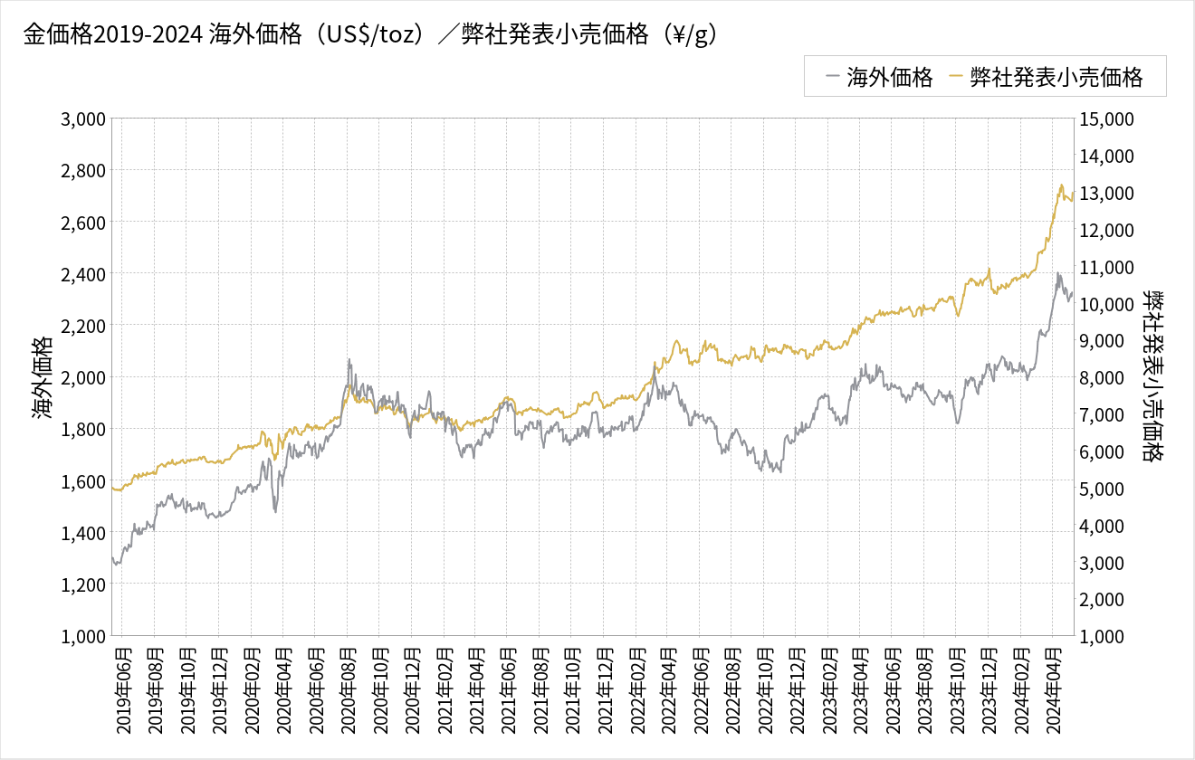 金価格チャート(5年推移)
