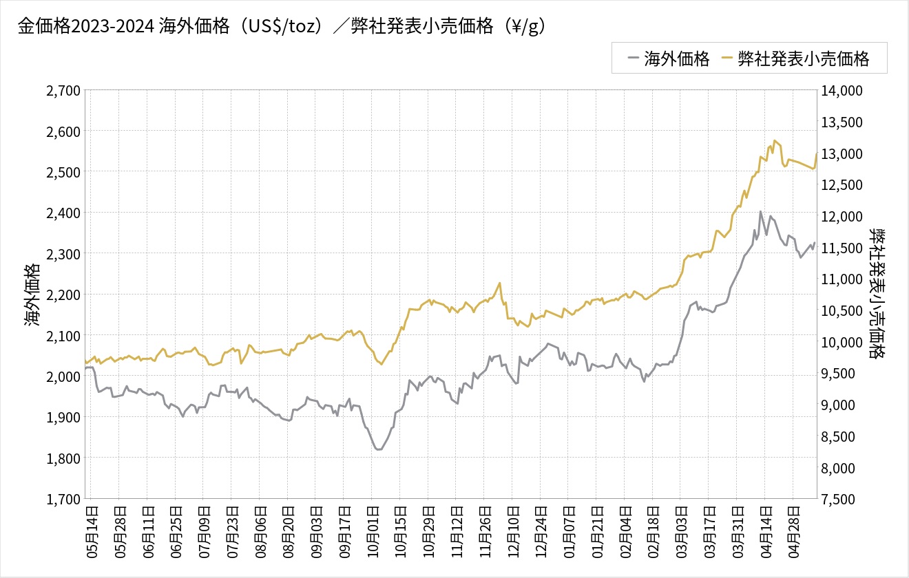 金価格チャート(1年推移)