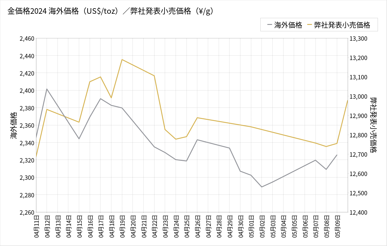 金価格チャート(1か月推移)