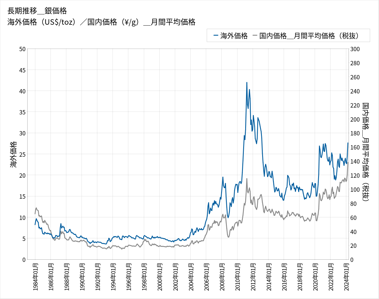 銀価格チャート(長期 1984年～現在)
