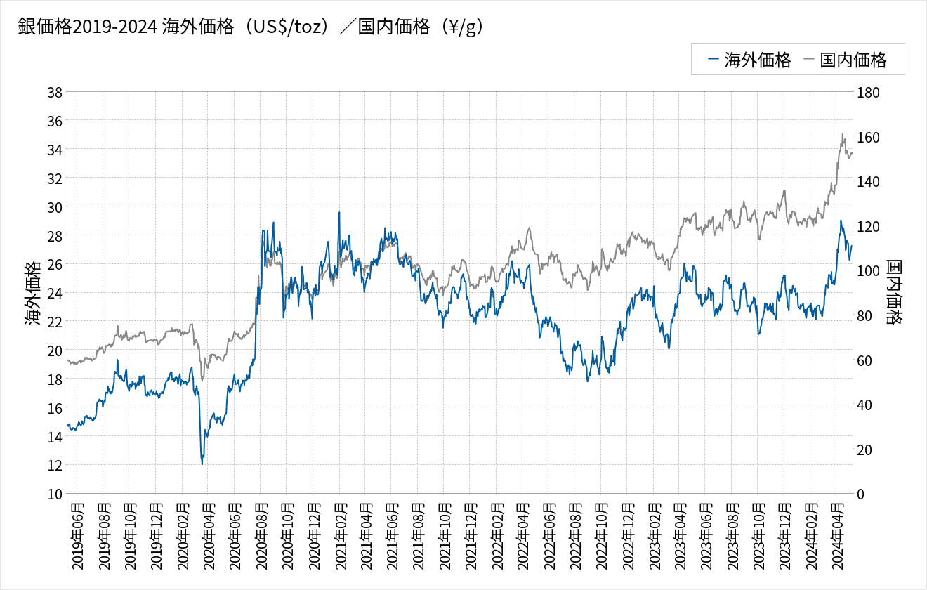 銀価格チャート(5年推移)