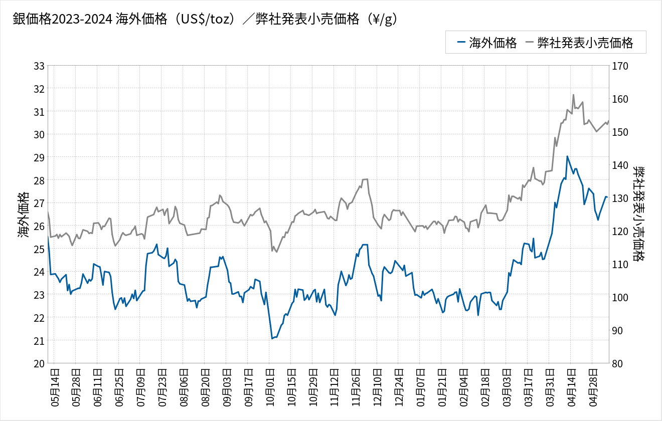 銀価格チャート(1年推移)