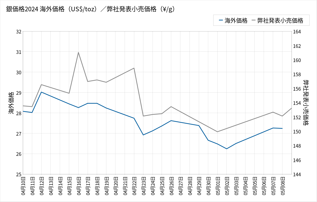 銀価格チャート(1か月推移)