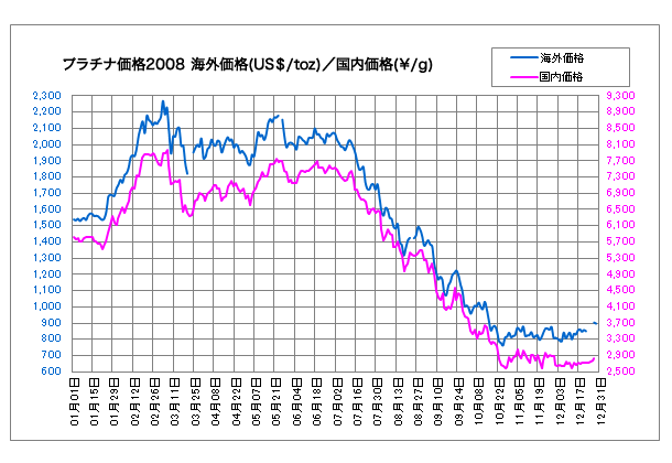 チャート プラチナ バイナリーオプションのチャート分析におすすめの日本製無料ツール「プラチナチャート＋（プラス）」