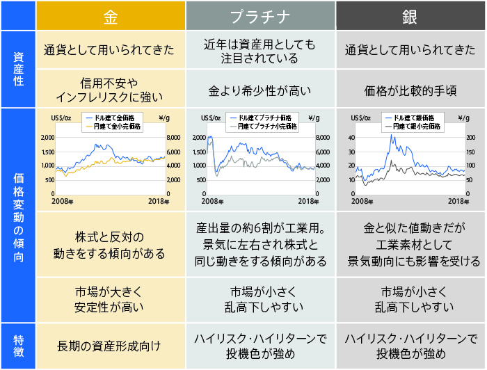 金・プラチナ・銀投資…それぞれの特徴は？ - 三菱マテリアル GOLDPARK 