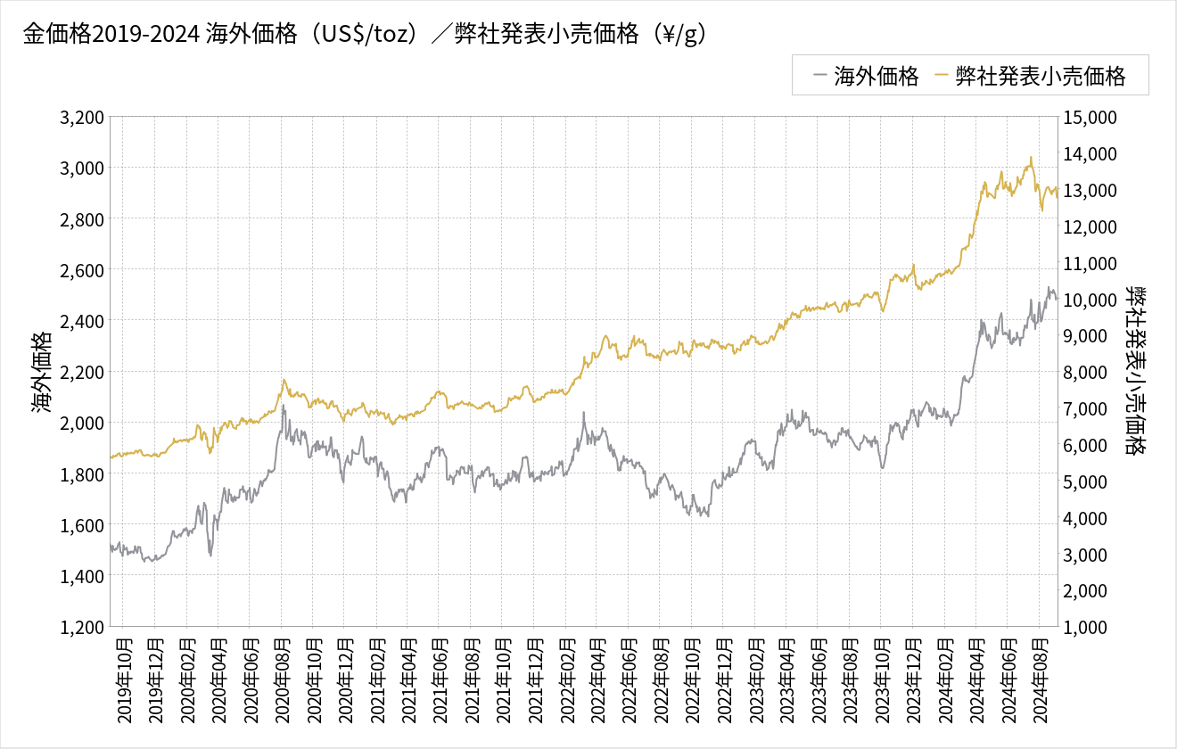 金の価格が上がっているのはなぜ？まだまだ上がる？ - 三菱マテリアル GOLDPARK（ゴールドパーク）