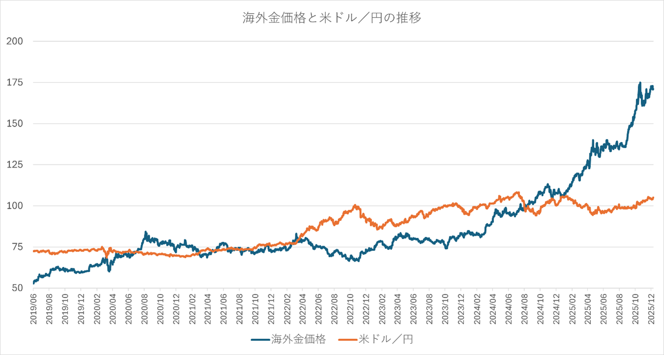 ドルと金価格は逆相関が基本。でも例外あり？関係性を知って賢く投資しよう - 三菱マテリアル GOLDPARK（ゴールドパーク）