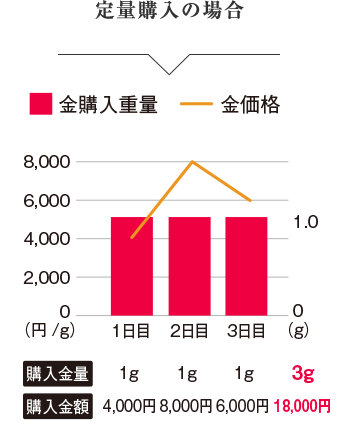 定量購入の場合