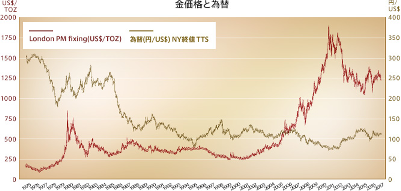 金価格と為替