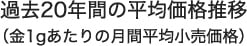 過去20年間の月間平均価格推移（金1gあたりの月間平均小売価格）