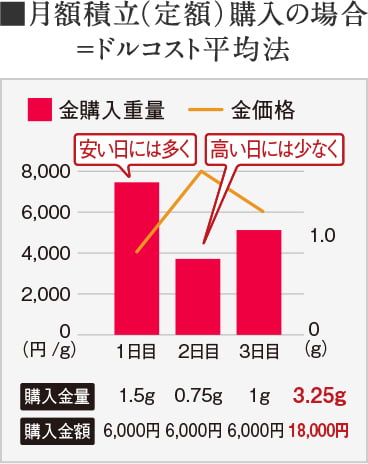 月額積立（定額）購入の場合＝ドルコスト平均法