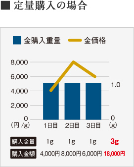 定量購入の場合