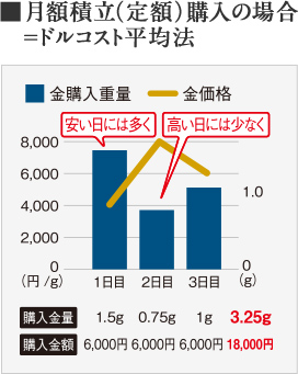 月額積立（定額）購入の場合＝ドルコスト平均法