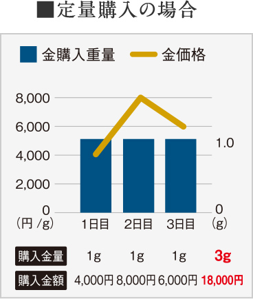 定量購入の場合