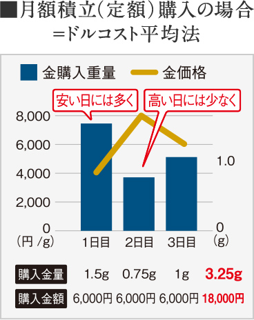 月額積立（定額）購入の場合＝ドルコスト平均法