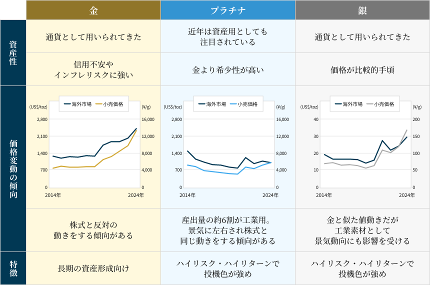 金・プラチナ・銀