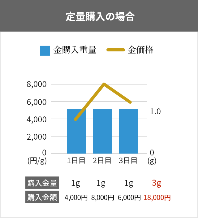 定量購入の場合