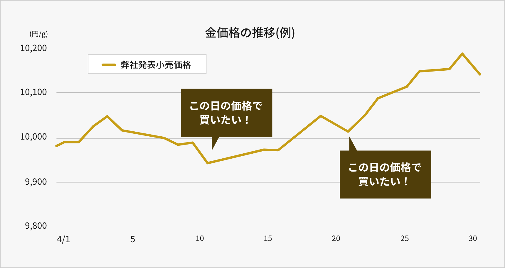 金価格の推移(例)