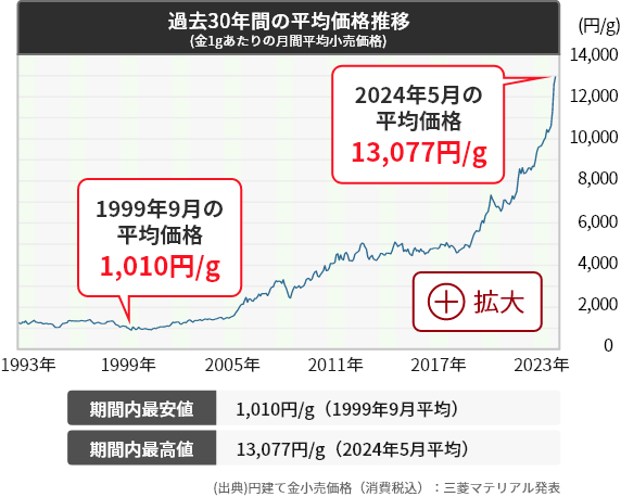 過去30年間の平均価格推移