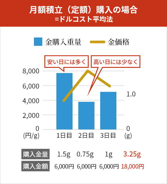 月額積立（定額）購入の場合