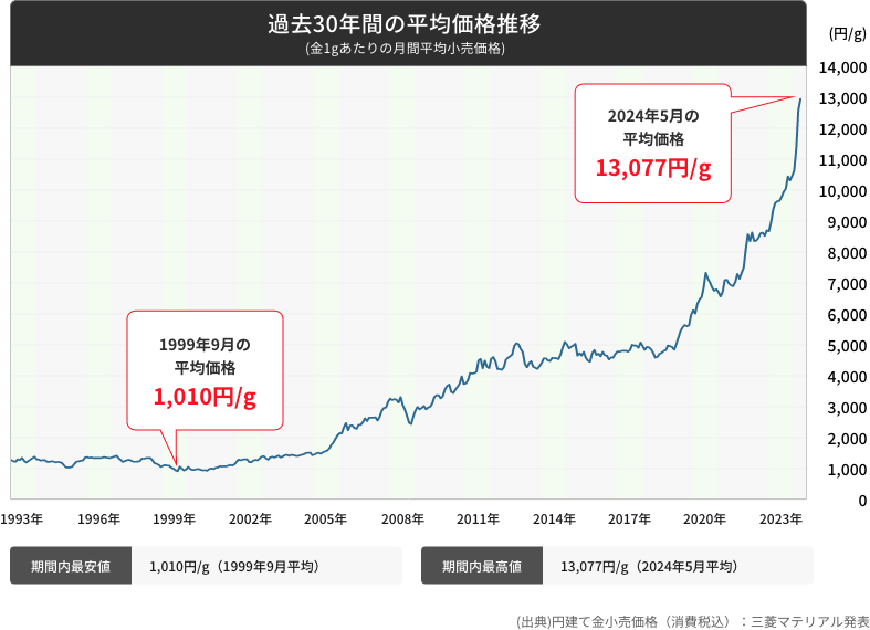 過去30年間の平均価格推移