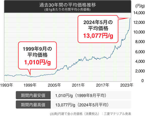 過去30年間の平均価格推移