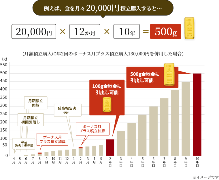 例えば、金を月々20,000円積立購入すると…