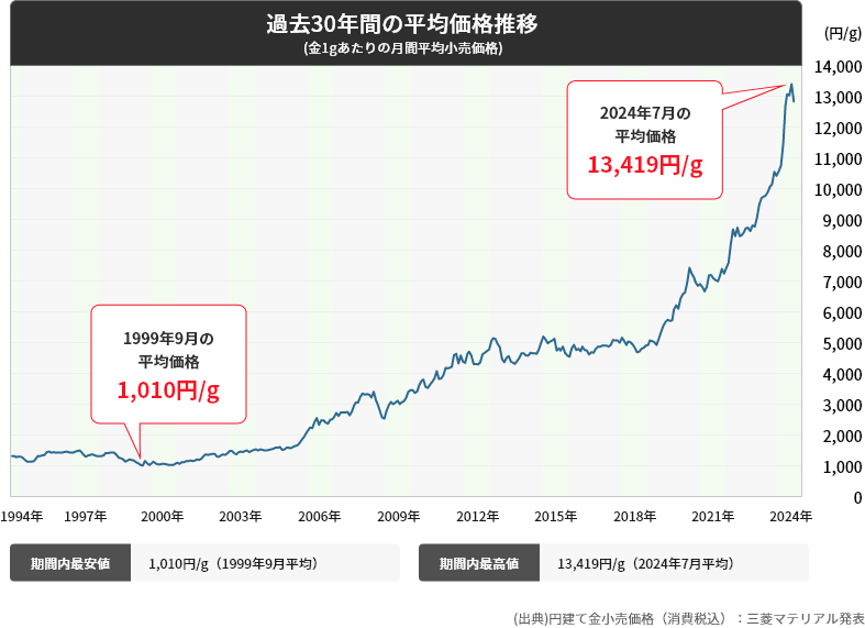 過去30年間の平均価格推移