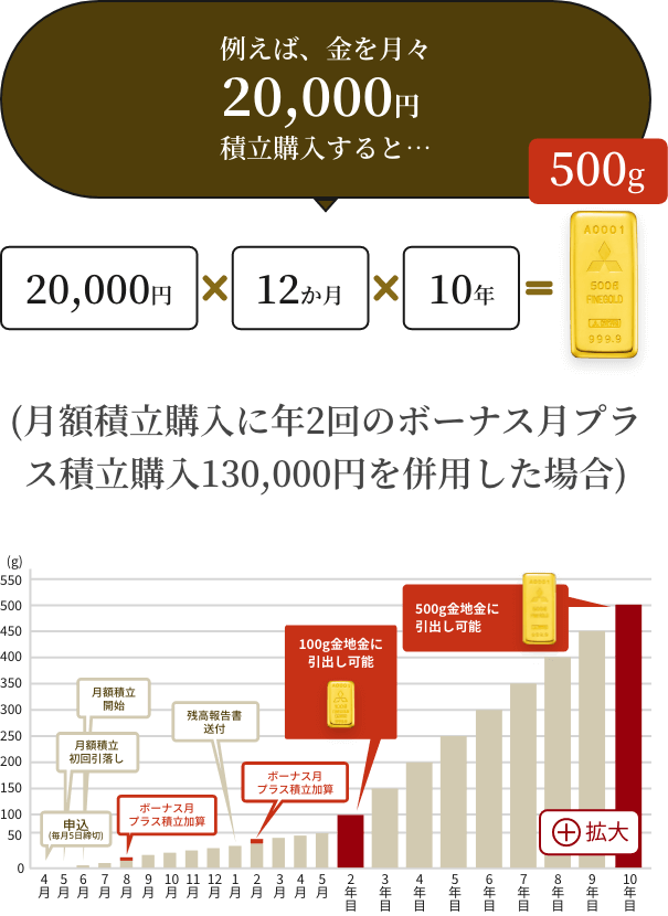 例えば、金を月々20,000円積立購入すると…