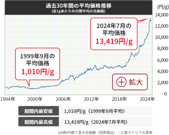 過去30年間の平均価格推移