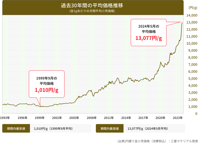 金の価値は直近5年で約2倍に成長