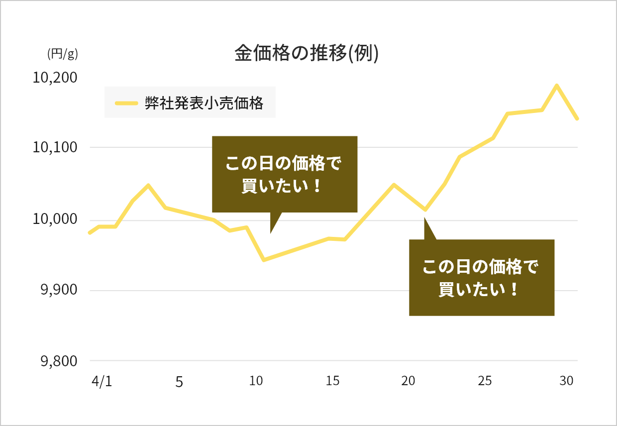 金価格の推移(例)