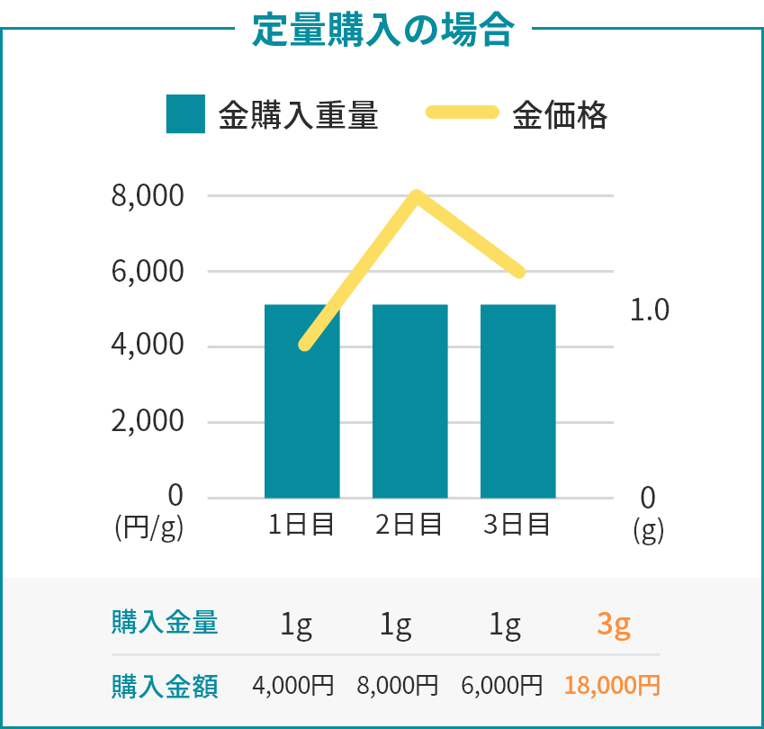 定量購入の場合