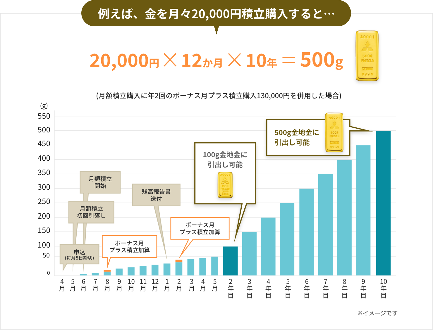 例えば、金を月々20,000円積立購入すると…