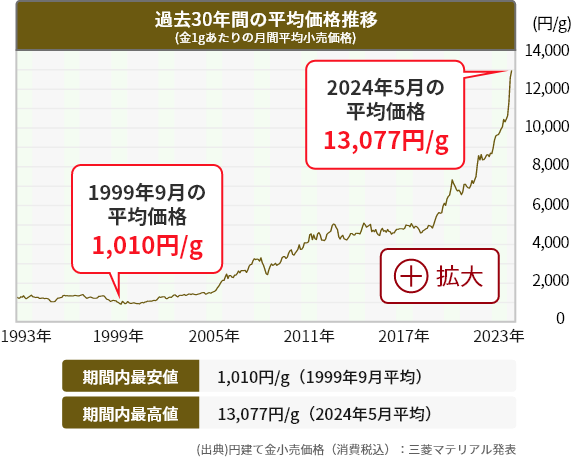 金の価値は直近5年で約2倍に成長