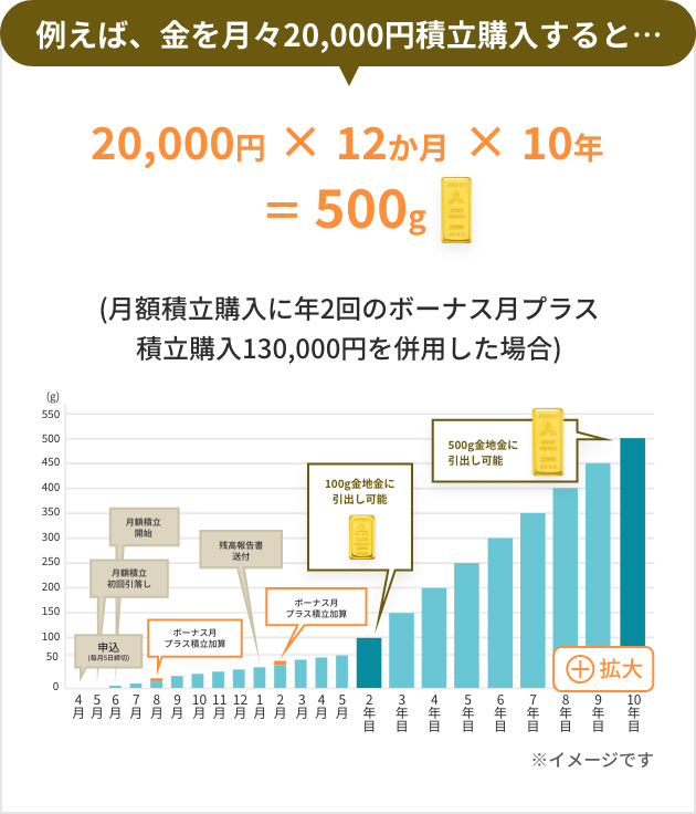 例えば、金を月々20,000円積立購入すると…