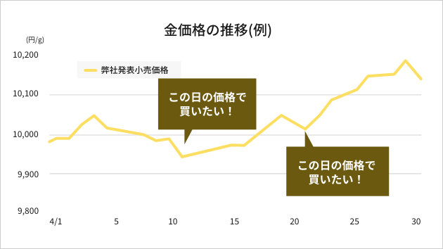 金価格の推移(例)