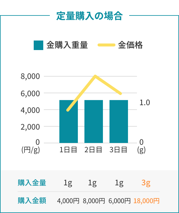 定量購入の場合