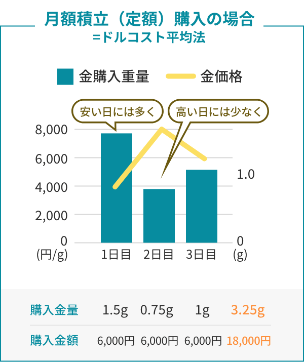 月額積立（定額）購入の場合