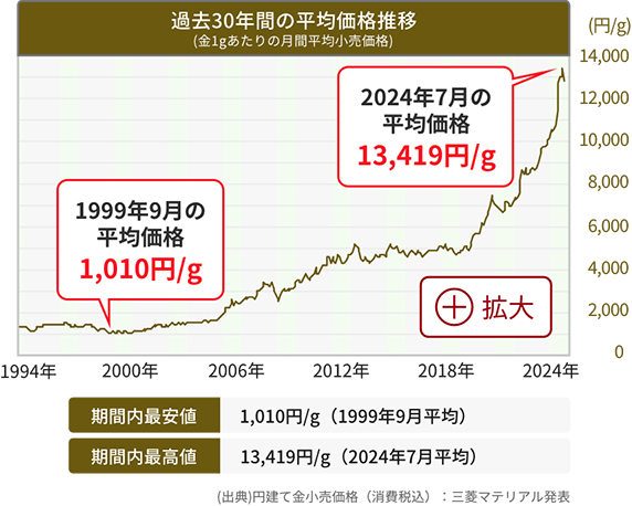 金の価値は直近5年で約2倍に成長