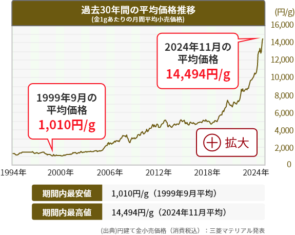 過去30年間の平均価格推移