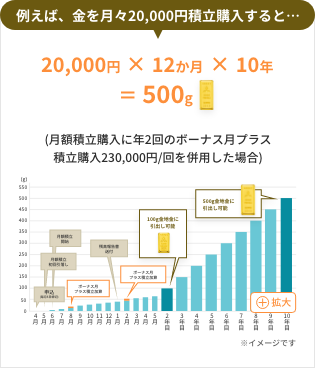 例えば、金を月々20,000円積立購入すると…