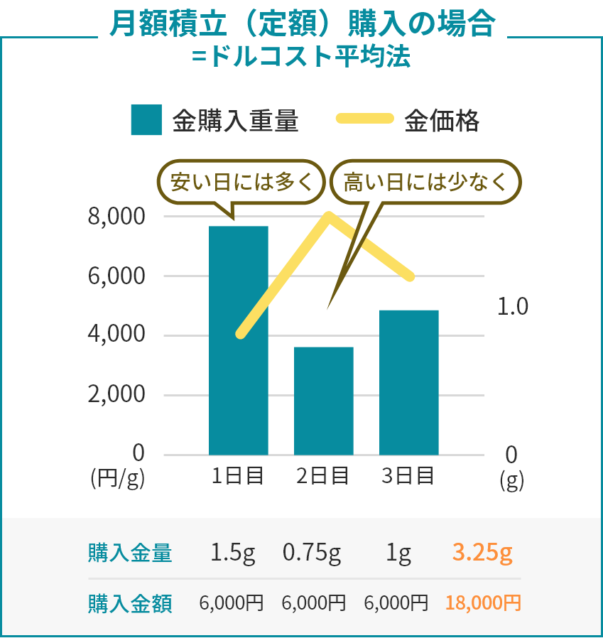 月額積立（定額）購入の場合