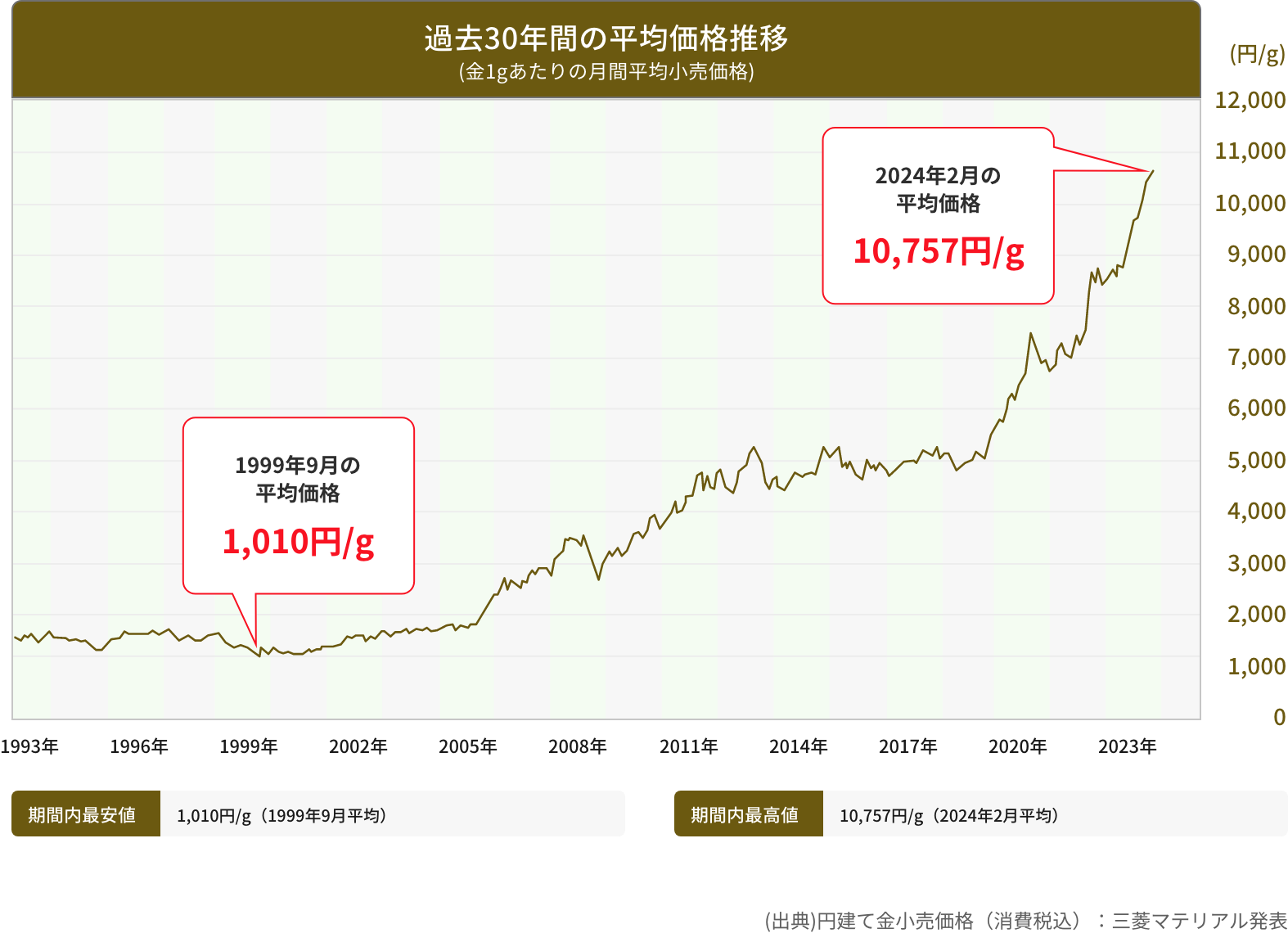 金の価値は直近5年で約2倍に成長