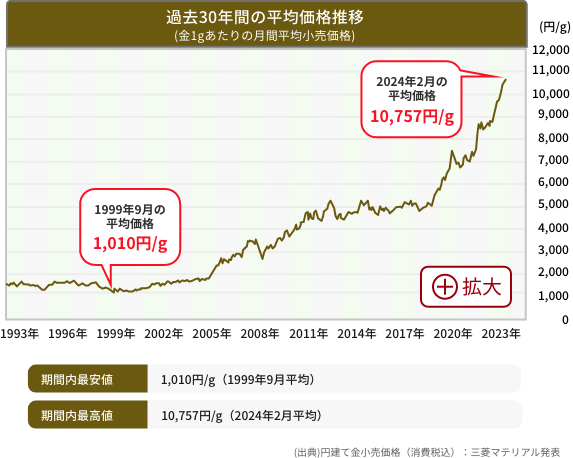 金の価値は直近5年で約2倍に成長