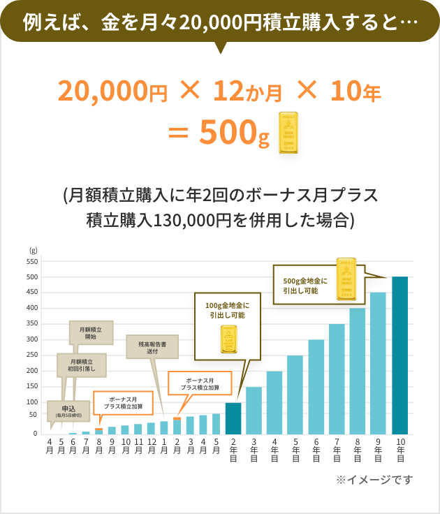 三菱の純金積立｜安定した未来への一歩。純金で築く、賢い資産形成