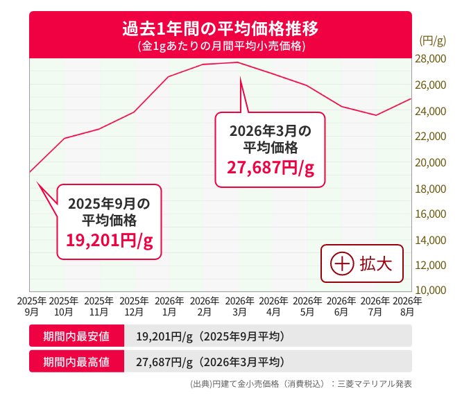 過去1年間の平均価格推移
