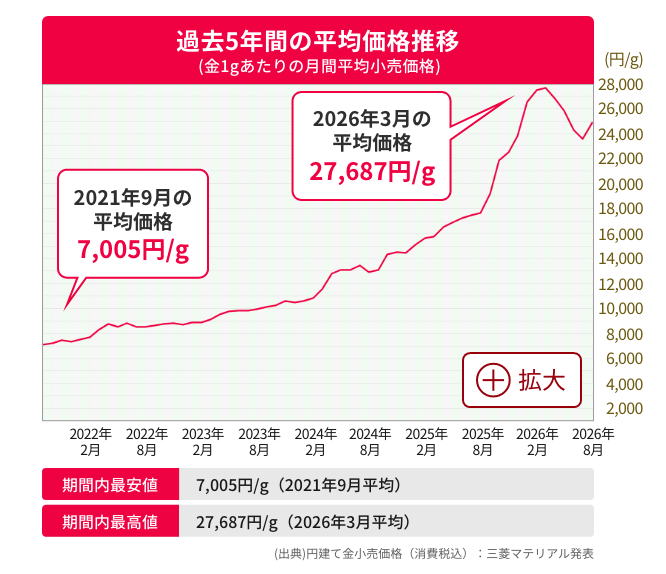 過去5年間の平均価格推移