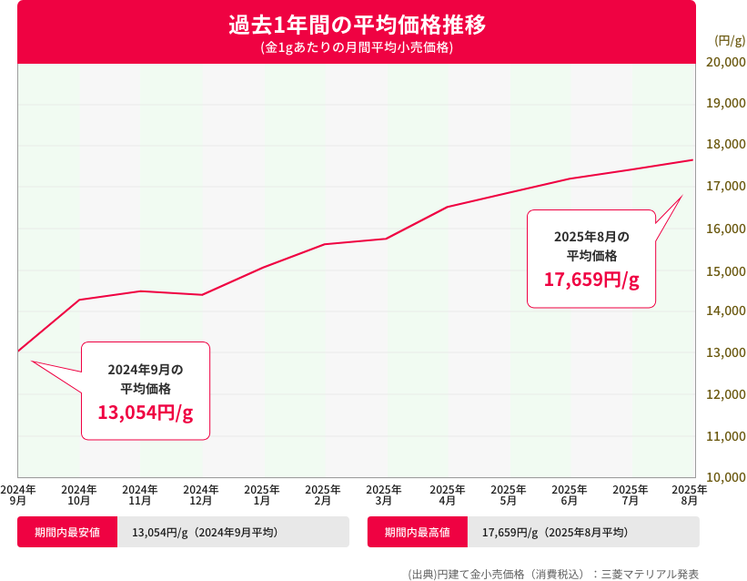 過去1年間の平均価格推移