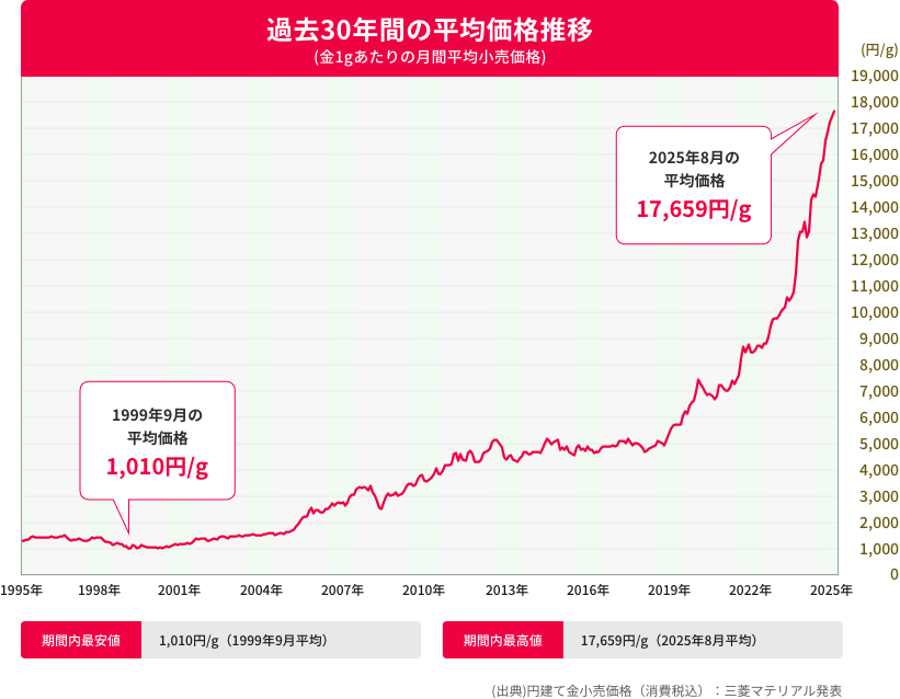 過去5年間の平均価格推移